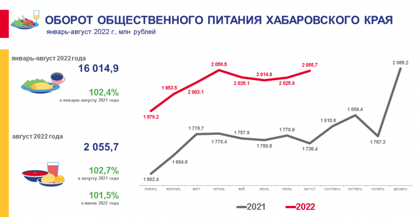 Оборот общественного питания Хабаровского края в январе-августе 2022 года
